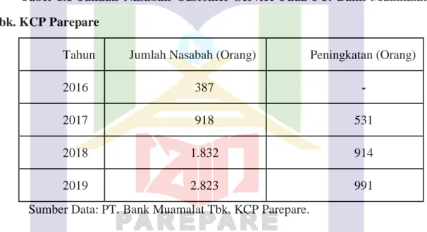Tabel  1.1  Jumlah  Nasabah  Customer  Service  Pada  PT.  Bank  Muamalat  Tbk. KCP Parepare 