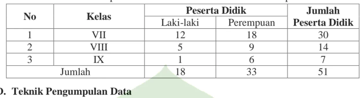 Tabel 3.2 Data Sampel Peserta Didik SMP IT Bina Insan Parepare 