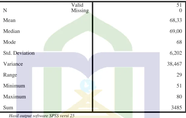 Tabel  4.1  Rangkuman  Hasil  Statistik  Deskriptif  Penggunaan  Metode  al- al-Simaa’ wa al-Muhafadzah (variabel bebas) 