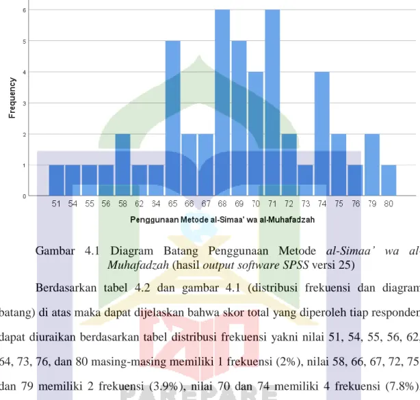 Gambar  4.1  Diagram  Batang  Penggunaan  Metode  al-Simaa’  wa  al- al-Muhafadzah (hasil output software SPSS versi 25) 