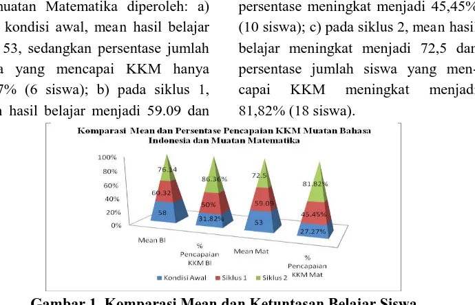 Gambar 1  Komparasi Mean dan Ketuntasan Belajar Siswa   Temuan ini sejalan dengan 