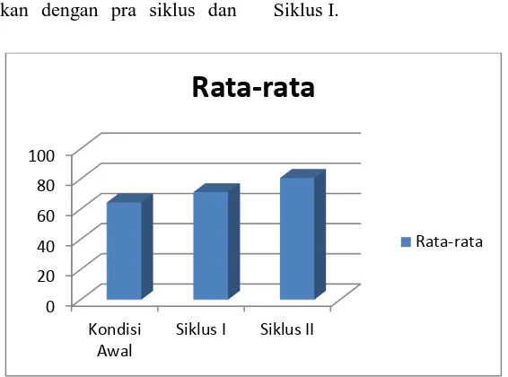 Gambar 2 grafik Nilai kemampuan Belajar Siswa  Antar Siklus  