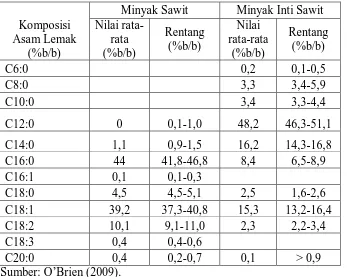 Tabel 1. Karakteristik komposisi asam lemak dari minyak sawit dan minyak inti sawit 