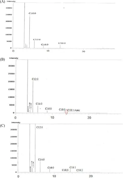 Gambar 3. Kromatogram (A) sampel HPKO yang mengalami hidrogenasi total dengan kadar asam lemak trans 0%