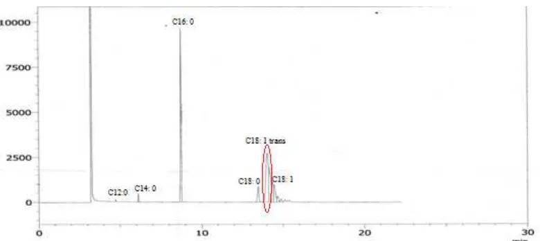 Gambar 6.  Kromatogram sampel CBR yang mengandung asam lemak trans   