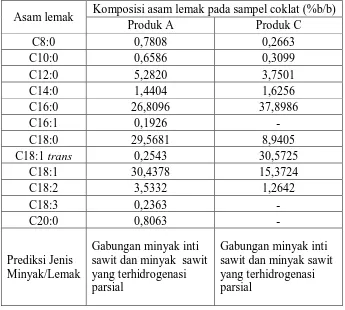 Tabel 2. Hasil identifikasi bahan baku jenis minyak yang digunakan pada kelompok produk coklat jenis kembang gula lunak  