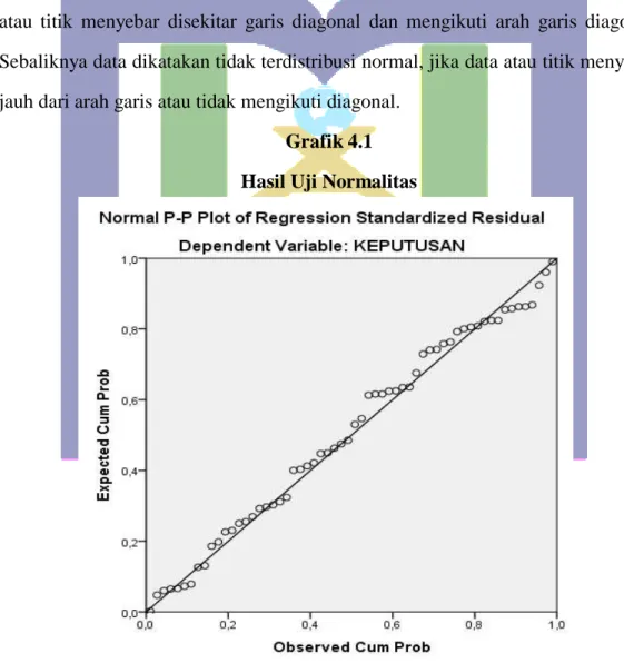 Grafik 4.1  Hasil Uji Normalitas 