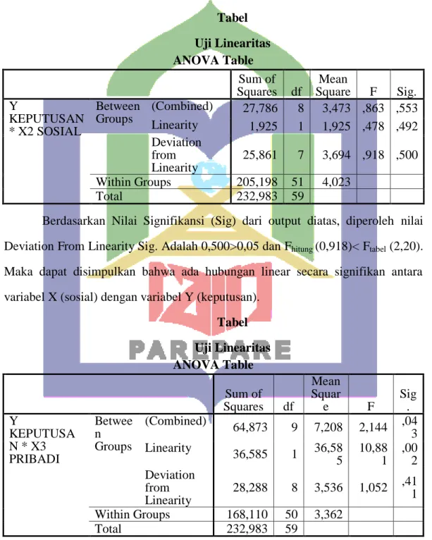Tabel  Uji Linearitas  ANOVA Table    