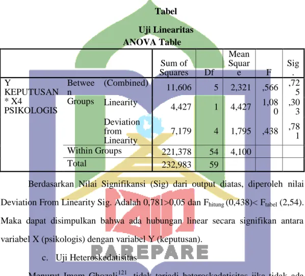 Tabel  Uji Linearitas  ANOVA Table    