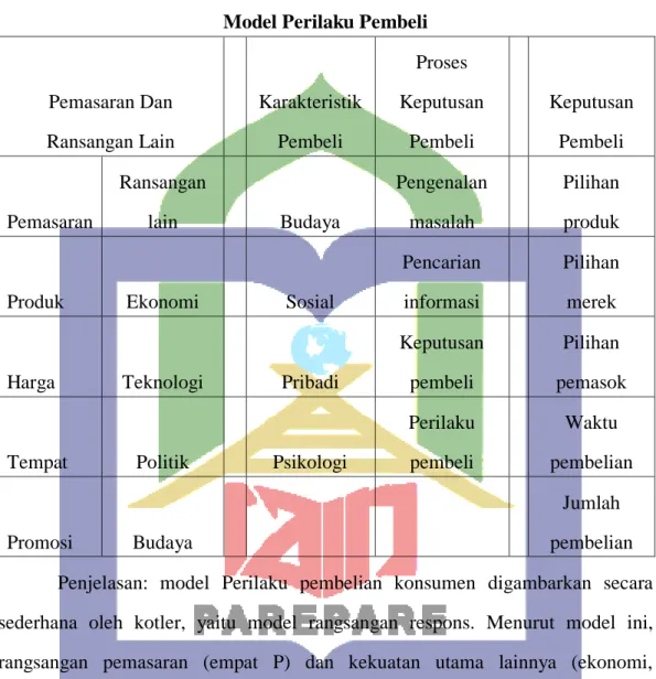 Gambar 2.1  Model Perilaku Pembeli 