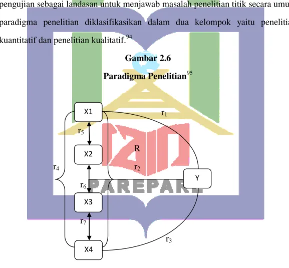 Gambar 2.6  Paradigma Penelitian 95