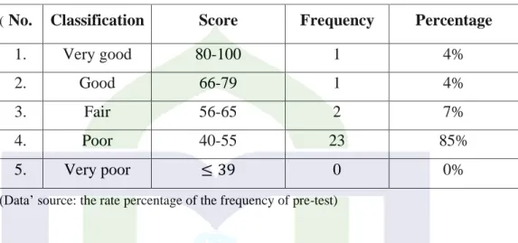 Table 4.2. The Students’ Classification Score in Pre-Test 