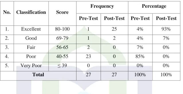 Table 4.6 The Rate Percentage of the Frequency Pre-test and Post-test. 