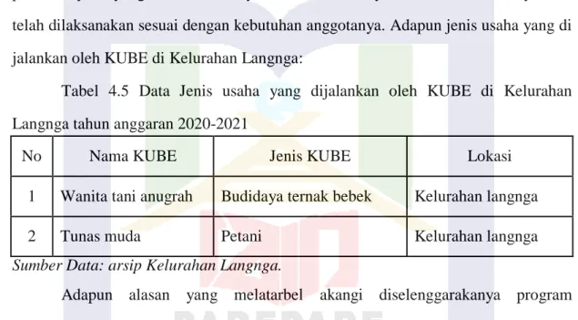 Tabel  4.5  Data  Jenis  usaha  yang  dijalankan  oleh  KUBE  di  Kelurahan  Langnga tahun anggaran 2020-2021 