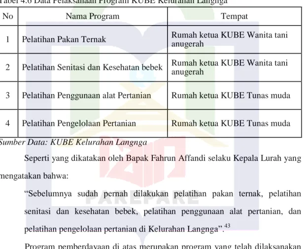 Tabel 4.6 Data Pelaksanaan Program KUBE Kelurahan Langnga 