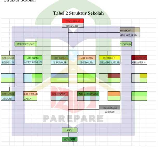 Tabel 2 Struktur Sekolah 