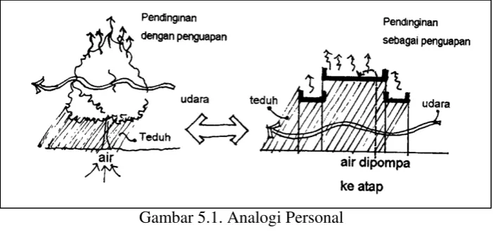 Gambar 5.2. Analogi Langsung 