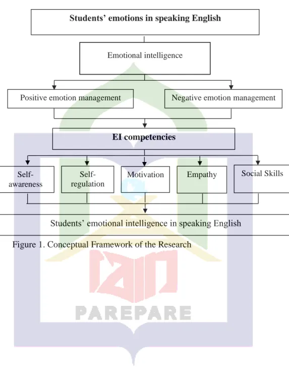 Figure 1. Conceptual Framework of the Research