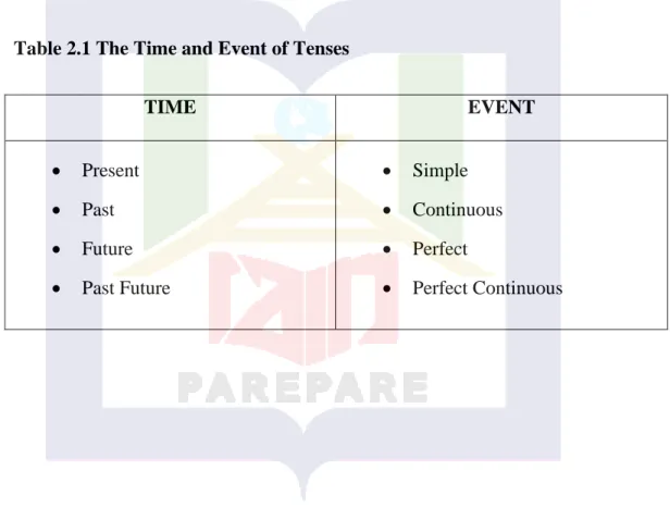 Table 2.1 The Time and Event of Tenses 