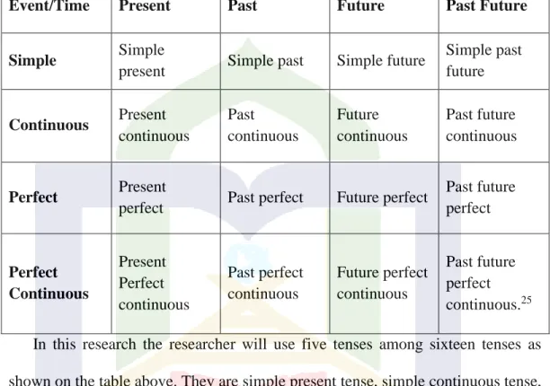 Table 2.2 The Combination of Time and Event Will Result Sixteen Tenses, it  Can Be Seen on the Table Below: 