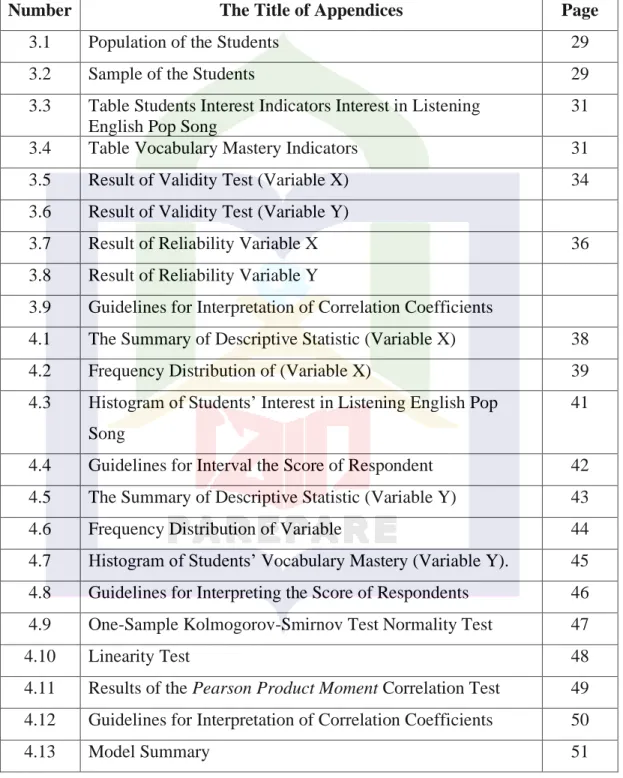 3.3  Table Students Interest Indicators Interest in Listening  English Pop Song 