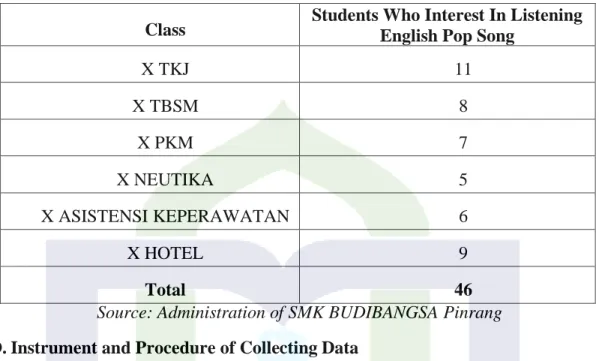 Table 3.2 Sample of the Students 