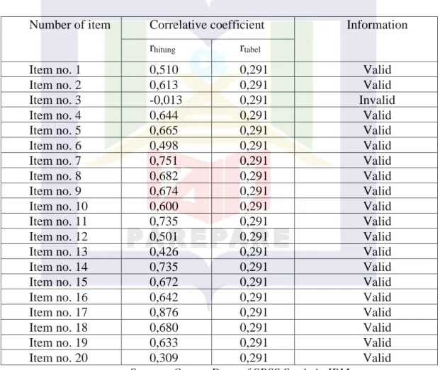 Table 3.5 Result of Validity test (Variable X) 