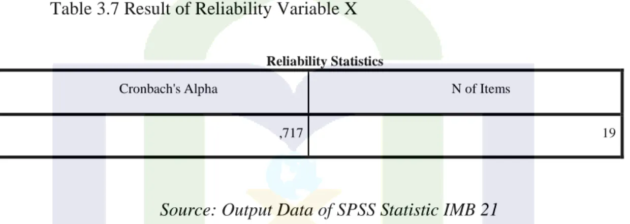 Table 3.7 Result of Reliability Variable X 