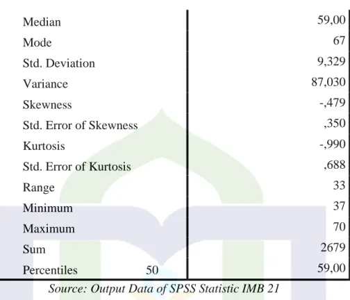 Table 4.2 Frequency Distribution of (Variable X)  Students Interest 