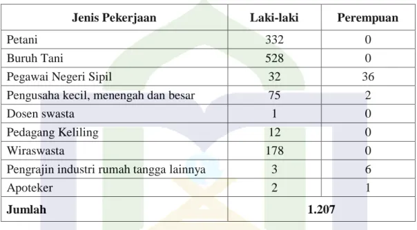 Tabel 4.4 Data Mata Pencaharian Pokok Desa Mario 2018 