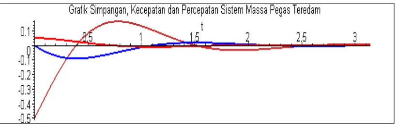 Gambar 1: Simpangan, Kecepatan dan Percepatan Sistem Massa Pegas Teredam 