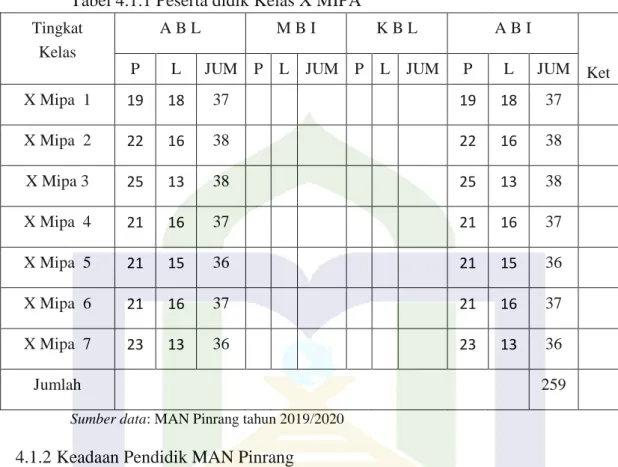 Tabel 4.1.1 Peserta didik Kelas X MIPA   Tingkat 