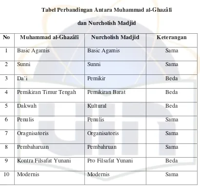 Tabel Perbandingan Antara Muhammad al-Ghazâlî 