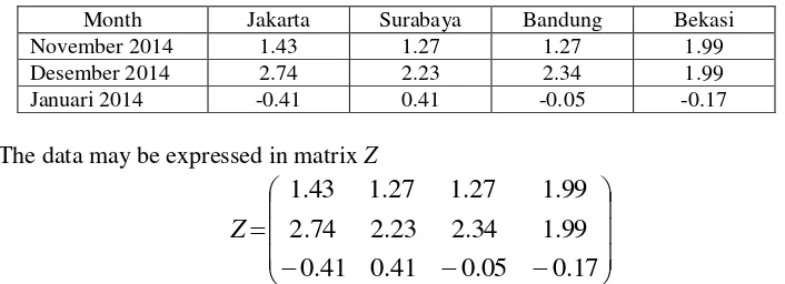 Table 1. Table of  monthly inflation of cities in Indonesia : Jakarta, Surabaya, Bandung and Bekasi.