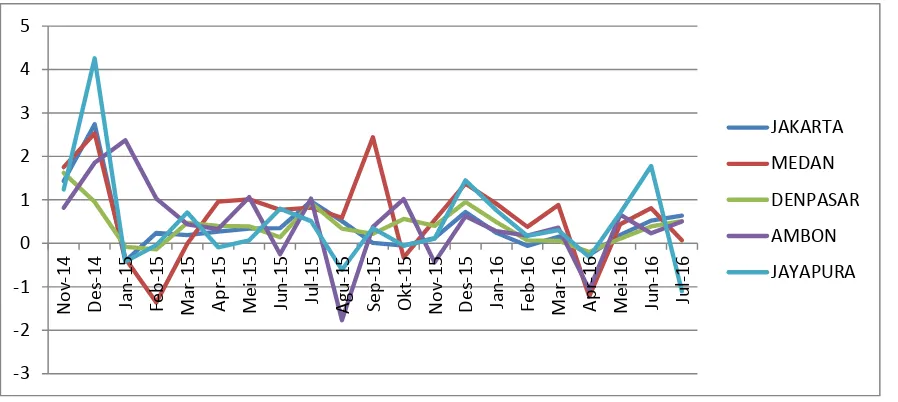 Fig. 1. Line diagram of monthly inflation for the period of November 2014 to July 2016 in Jakarta, Medan, Denpasar, Ambon and Jayapura