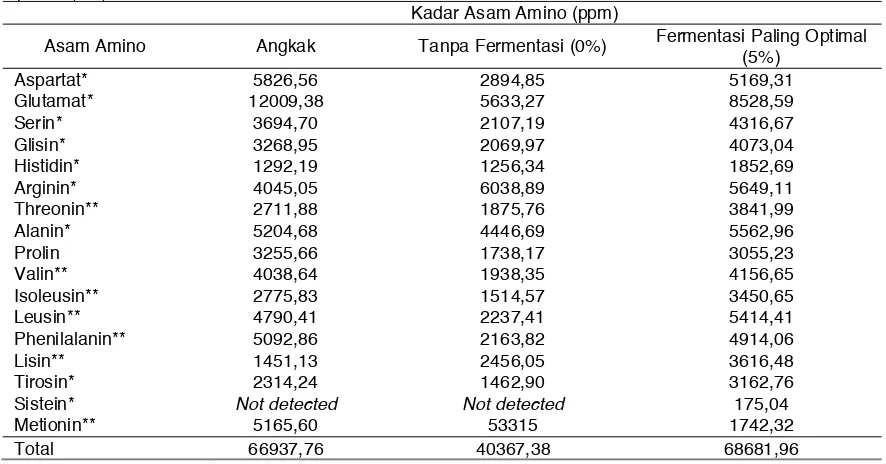 Tabel 2. Kadar 17 Asam Amino dalam Tepung Tanpa Fermentasi (0%) dan Tepung Fermentasi Kulit Singkong yang Paling Optimal (5%) 