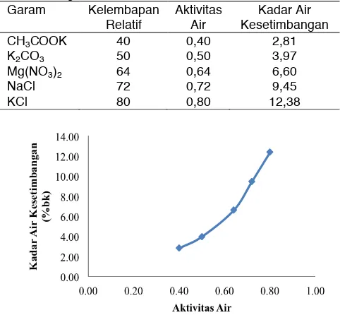 Tabel 1. Kelembapan Relatif, Aktivitas Air, dan Kadar Air Kesetimbangan 