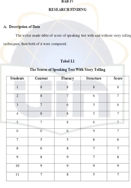 Tabel I.1 The Scores of Speaking Test With Story Telling 