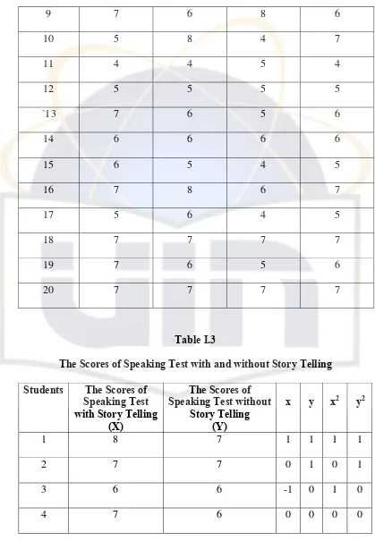The Scores of Speaking Test with and without Story TellingTable I.3   