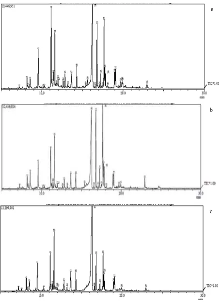 Gambar 1. Kromatogram Minyak Atsiri A.vulgaris Hasil Penyulingana. Air; b. Uap-Air; c