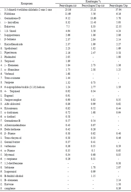 Tabel 1. Kandungan Komponen Penyusun Minyak Atsiri A.vulgaris (%) Hasil Berbagai Metoda Penyulingan