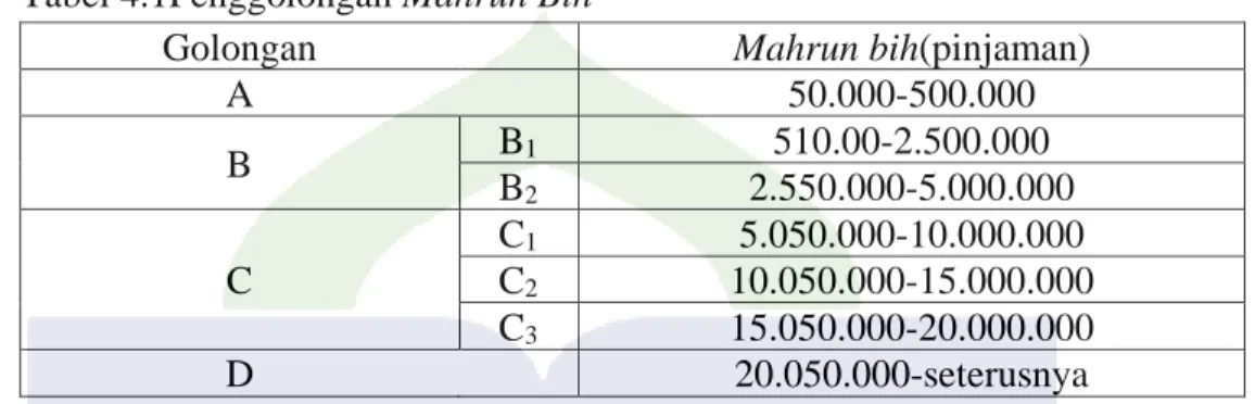 Tabel 4.1Penggolongan Mahrun Bih 