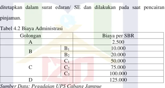 Tabel 4.2 Biaya Administrasi 