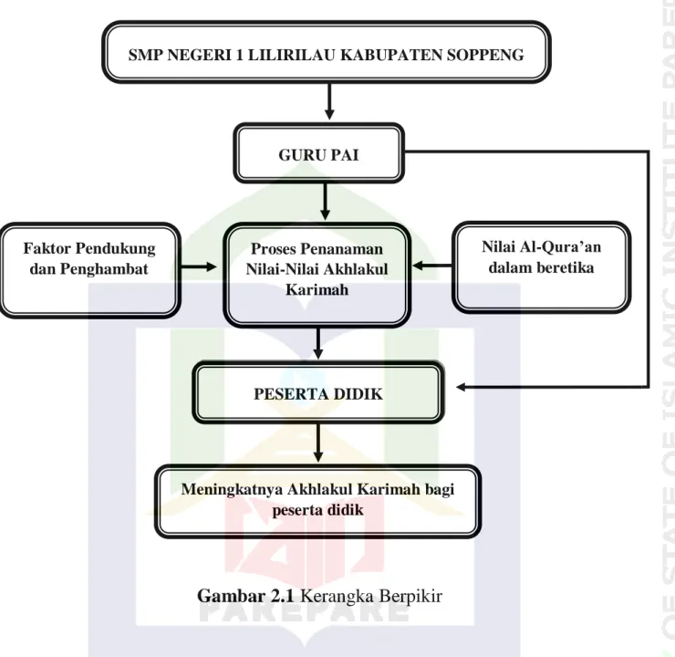 Gambar 2.1 Kerangka Berpikir 