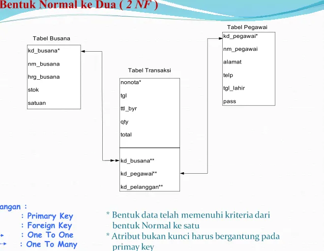 Tabel Pegawai