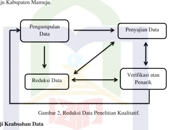 Gambar 2. Reduksi Data Penelitian Kualitatif. 