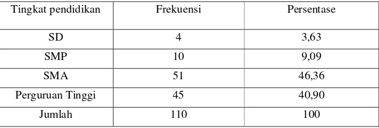 Tabel 4.2 Karakteristik Responden Berdasar Tingkat Pendidikan tahun 2011 