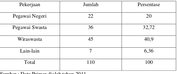 Tabel 4.3 Karakteristik Responden Berdasarkan Pekerjaan tahun 2011 