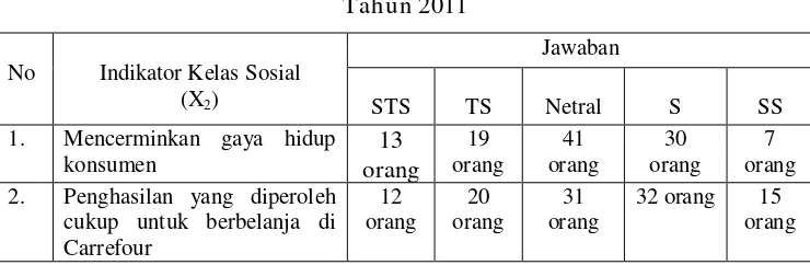 Tabel 4.6 Penilaian Konsumen Terhadap Kelas sosial Di Carrefour Jember 