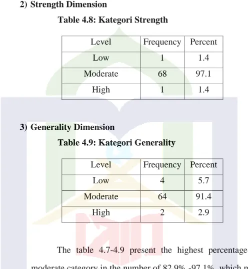 Table 4.8: Kategori Strength 